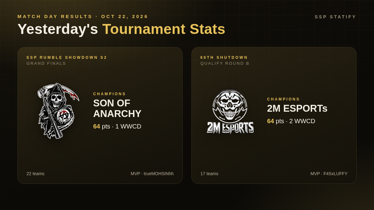 Yesterday's Tournament Stats: SSP Rumble Showdown S2 & 66th Shutdown (Oct 22, 2026)