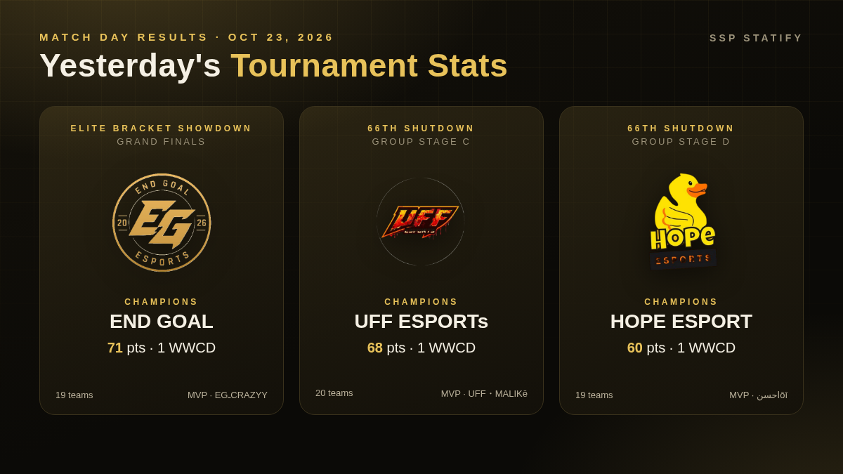 Yesterday's Tournament Stats: Elite Bracket Showdown & 66th Shutdown (Oct 23, 2026)