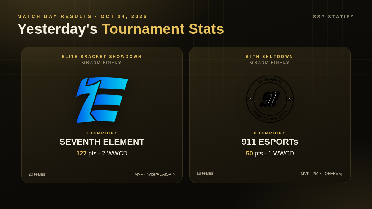 Yesterday's Tournament Stats: Elite Bracket Showdown & 66th Shutdown (Oct 24, 2026)