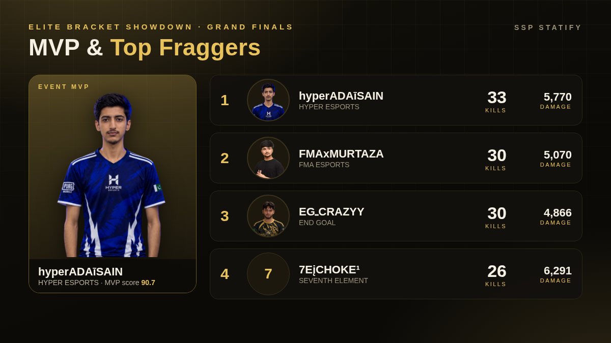 Elite Bracket Showdown — Grand Finals MVP and top fraggers
