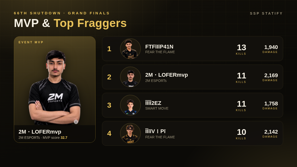 66TH Shutdown — Grand Finals MVP and top fraggers