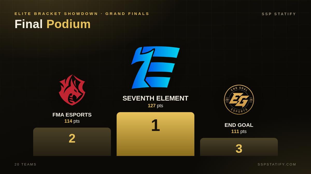 Elite Bracket Showdown — Grand Finals podium