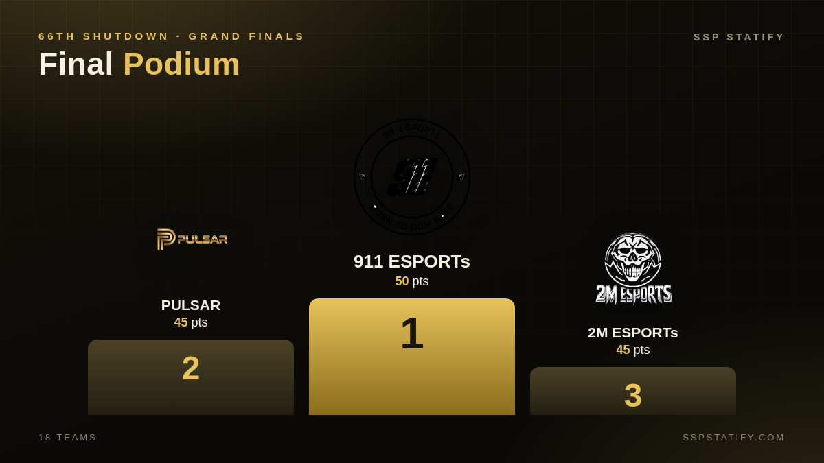 66TH Shutdown — Grand Finals podium