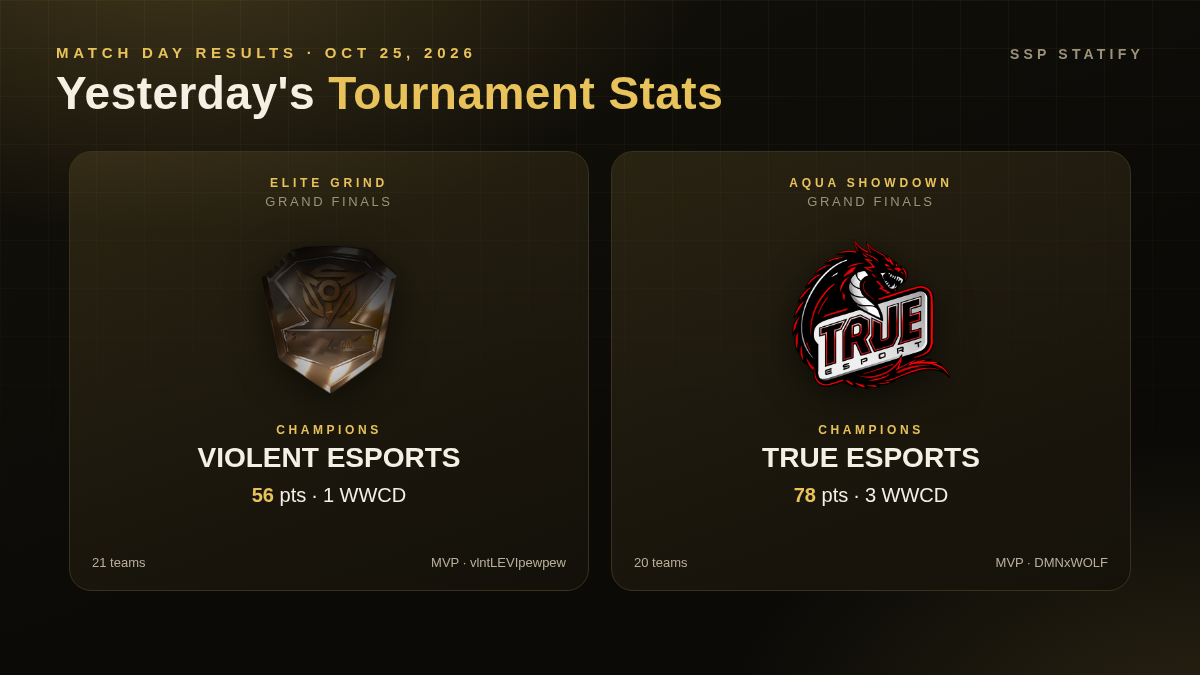 Yesterday's Tournament Stats: Elite Grind & Aqua Showdown (Oct 25, 2026)