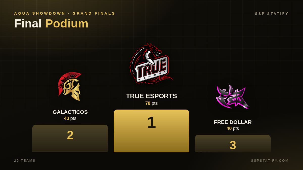 Aqua Showdown — Grand Finals podium