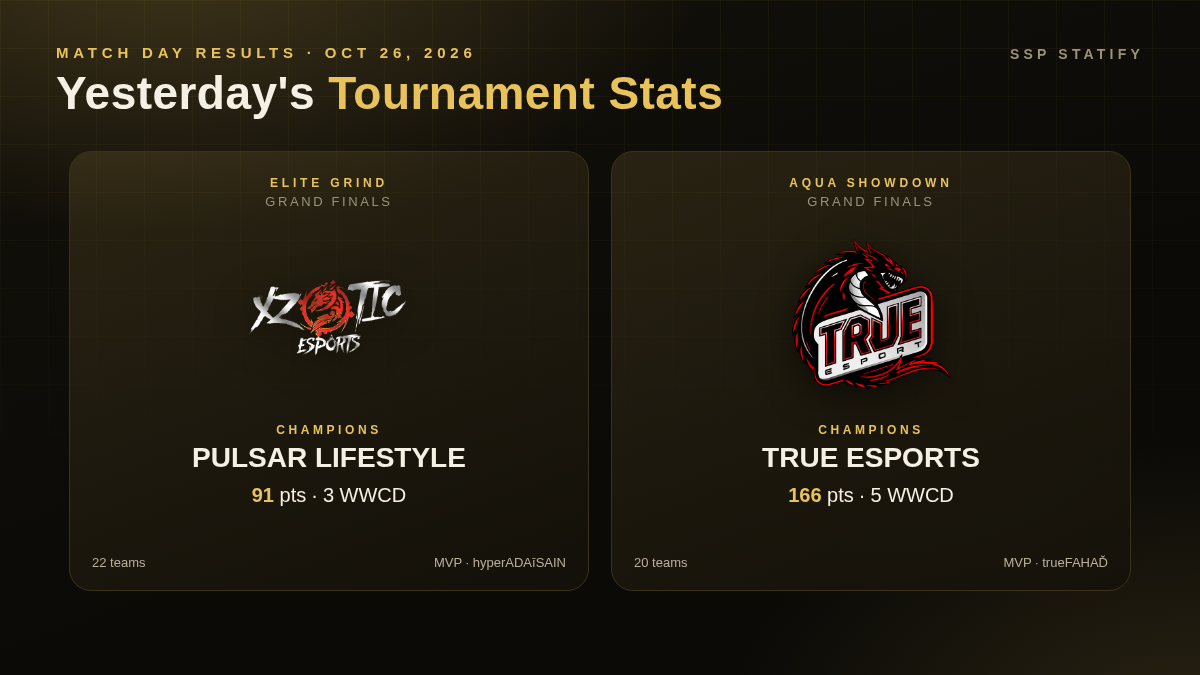 Yesterday's Tournament Stats: Elite Grind & Aqua Showdown (Oct 26, 2026)