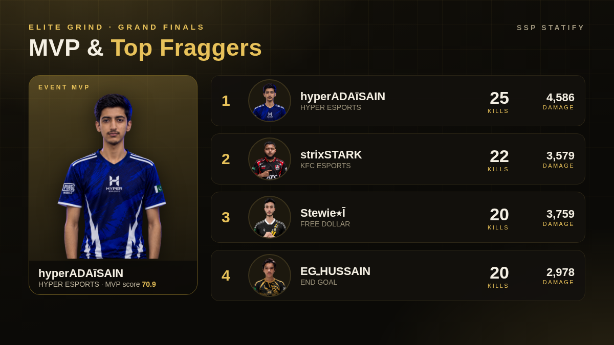 Elite Grind — Grand Finals MVP and top fraggers