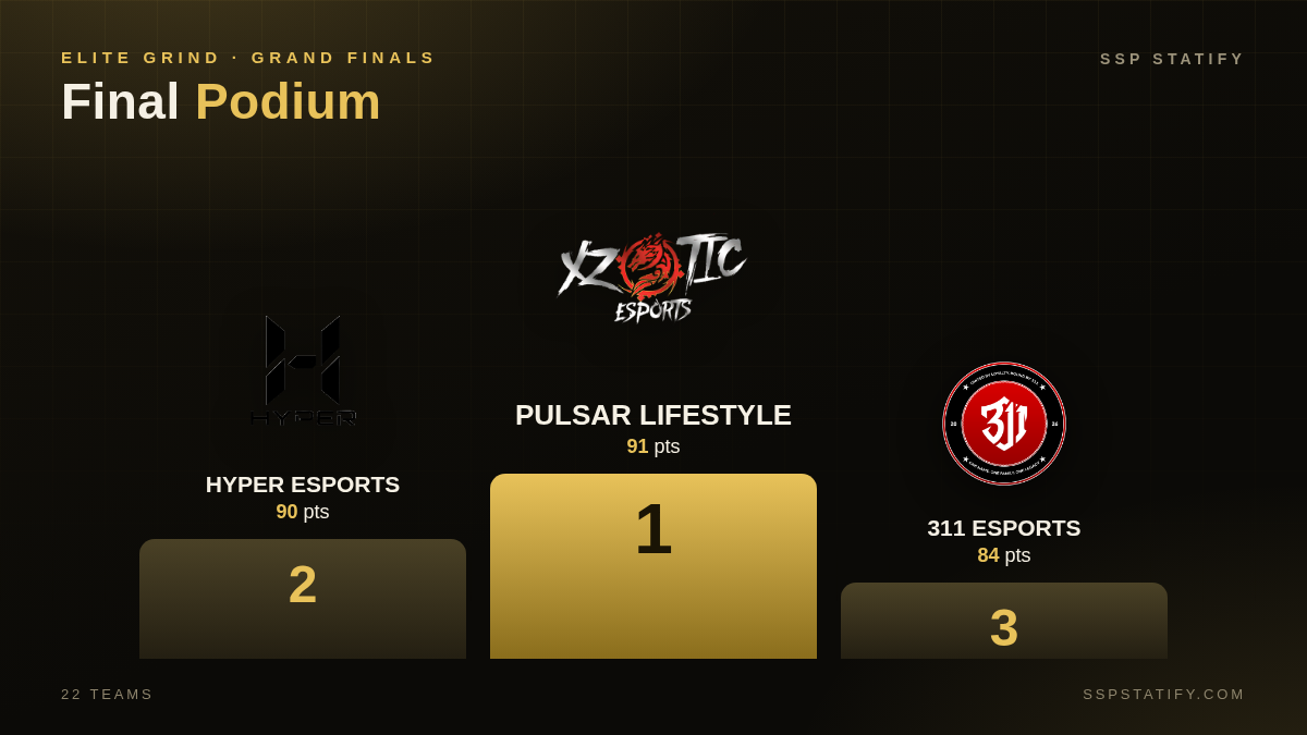 Elite Grind — Grand Finals podium