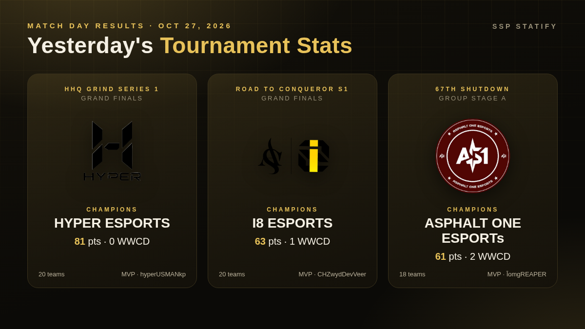 Yesterday's Tournament Stats: Hhq Grind Series 1 & Road To Conqueror S1 (Oct 27, 2026)