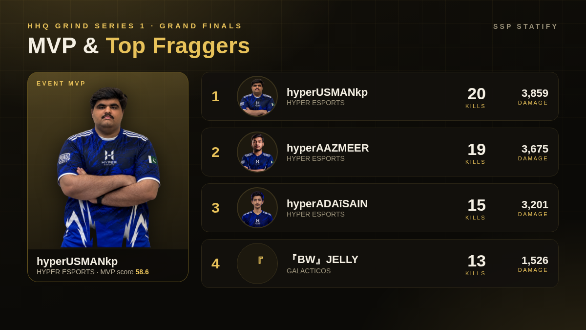 Hhq Grind Series 1 — Grand Finals MVP and top fraggers