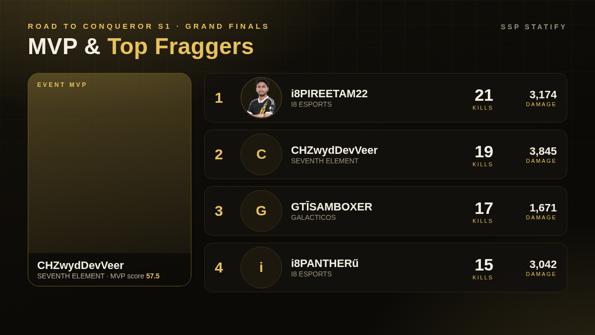 Road To Conqueror S1 — Grand Finals MVP and top fraggers