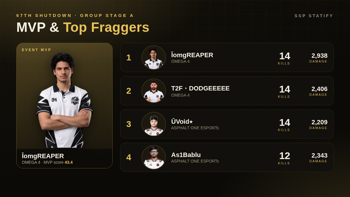 67TH Shutdown — Group Stage A MVP and top fraggers