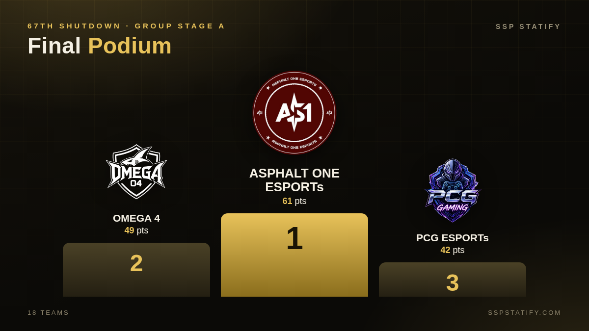 67TH Shutdown — Group Stage A podium