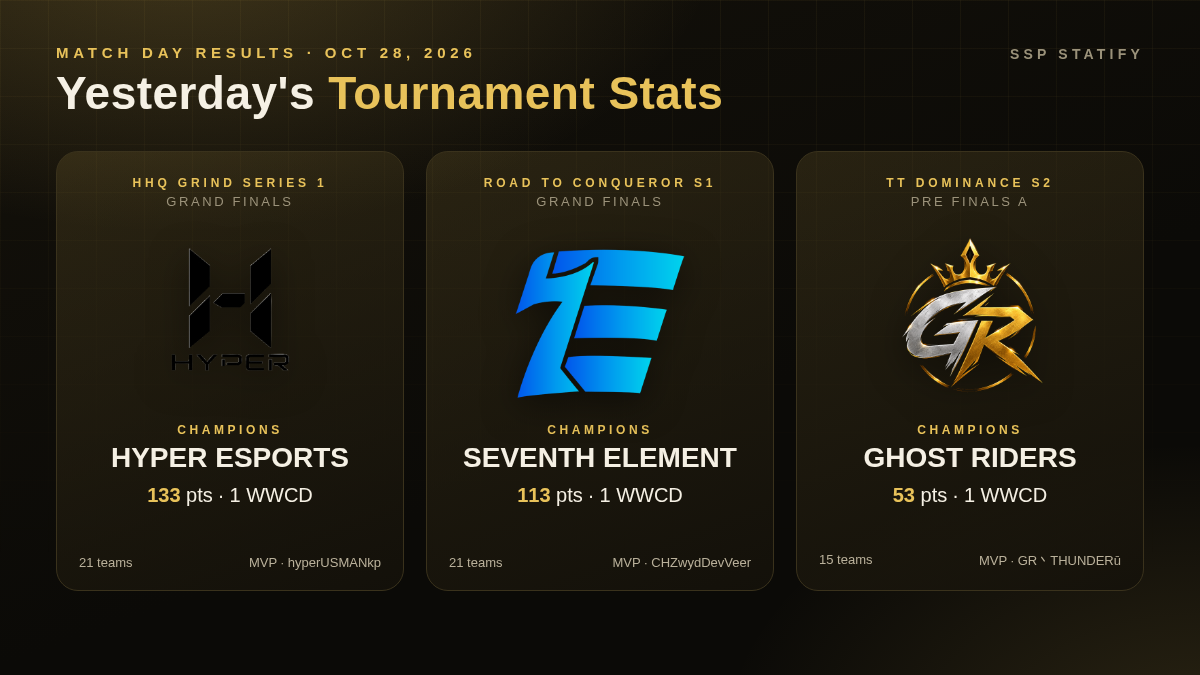 Yesterday's Tournament Stats: Hhq Grind Series 1 & Road To Conqueror S1 (Oct 28, 2026)