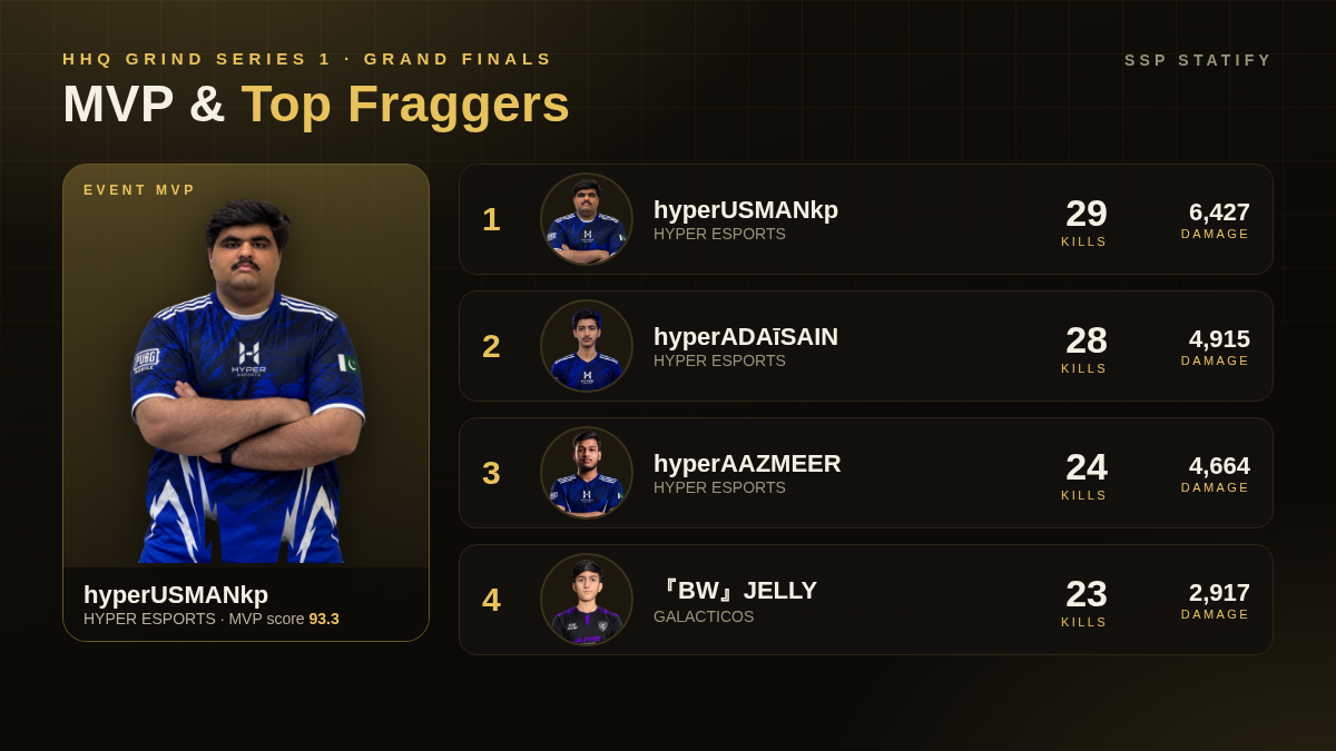 Hhq Grind Series 1 — Grand Finals MVP and top fraggers