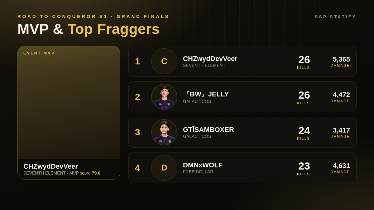 Road To Conqueror S1 — Grand Finals MVP and top fraggers
