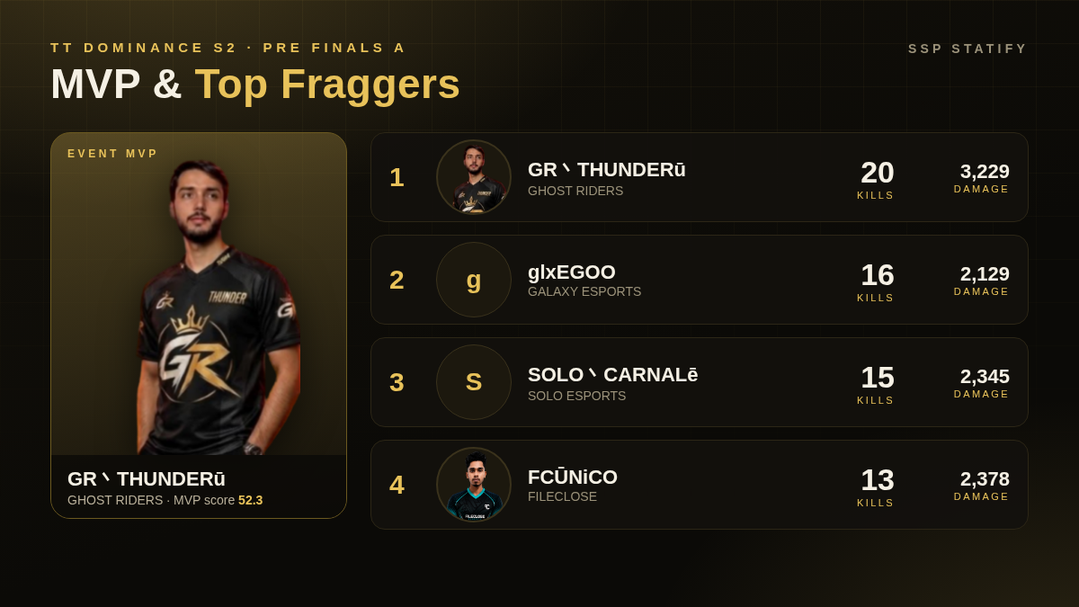 Tt Dominance S2 — Pre Finals A MVP and top fraggers