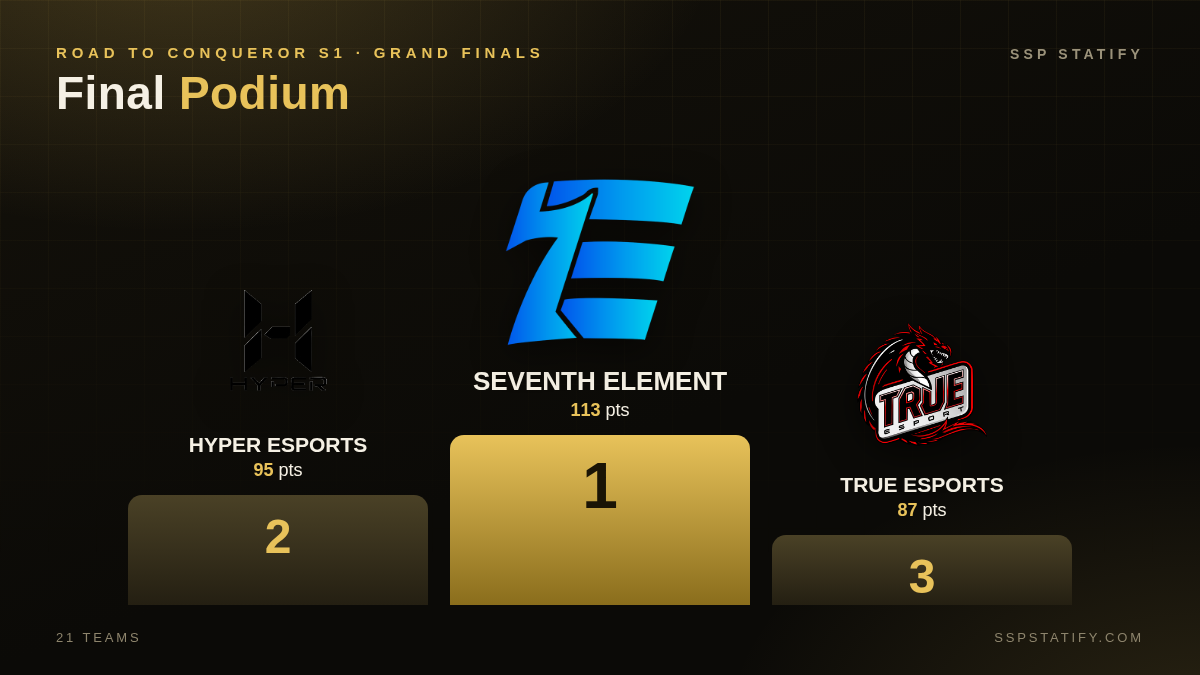 Road To Conqueror S1 — Grand Finals podium