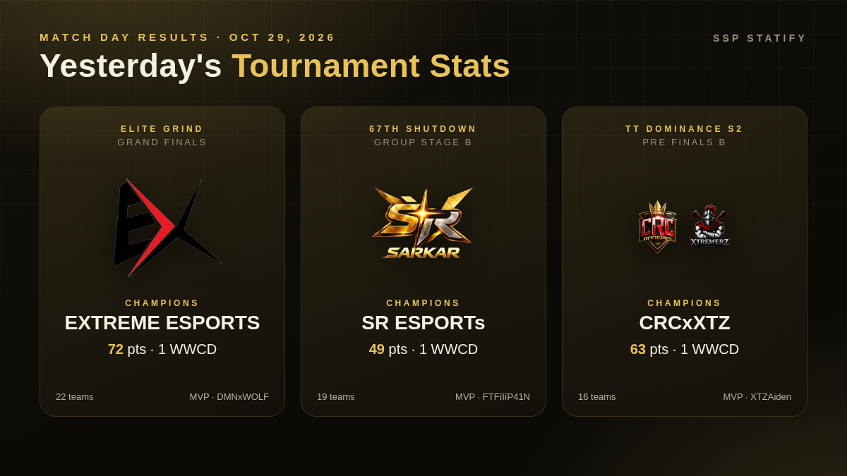 Yesterday's Tournament Stats: Elite Grind & 67th Shutdown (Oct 29, 2026)