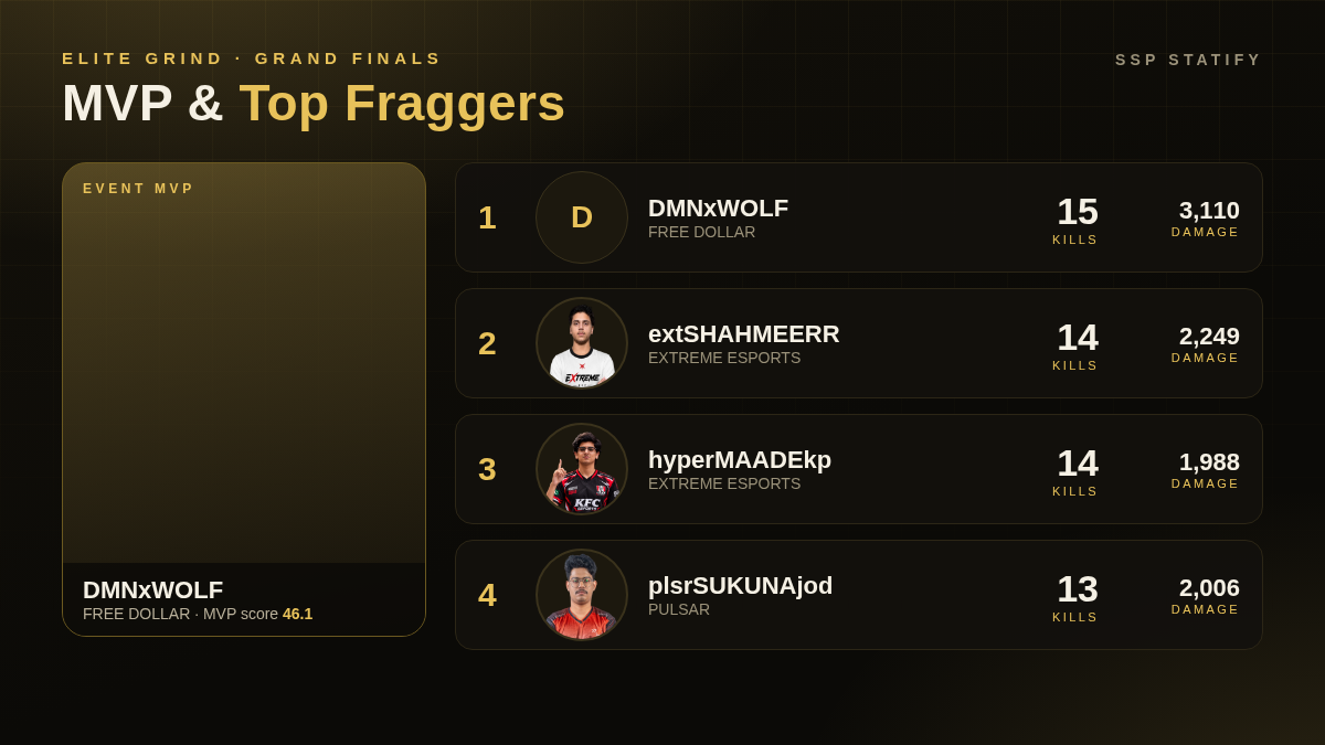 Elite Grind — Grand Finals MVP and top fraggers