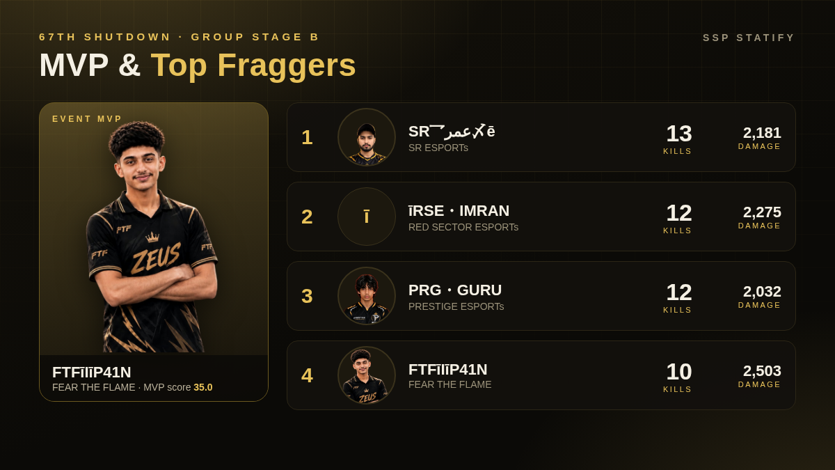 67TH Shutdown — Group Stage B MVP and top fraggers