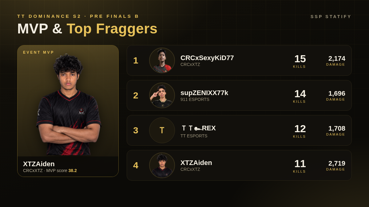 Tt Dominance S2 — Pre Finals B MVP and top fraggers