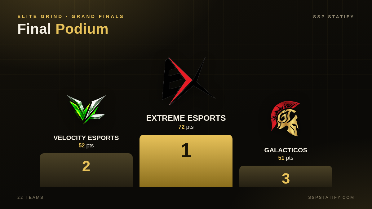 Elite Grind — Grand Finals podium