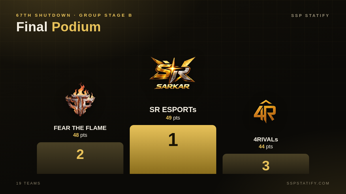 67TH Shutdown — Group Stage B podium