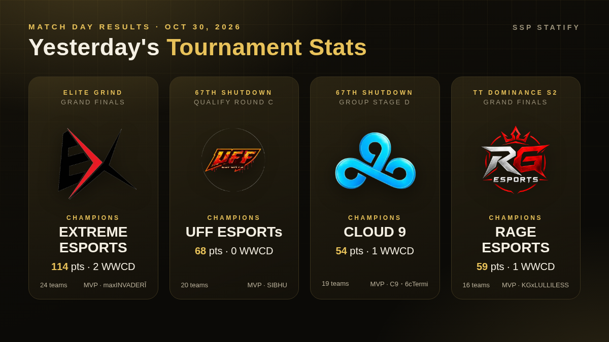 Yesterday's Tournament Stats: Elite Grind & 67th Shutdown (Oct 30, 2026)