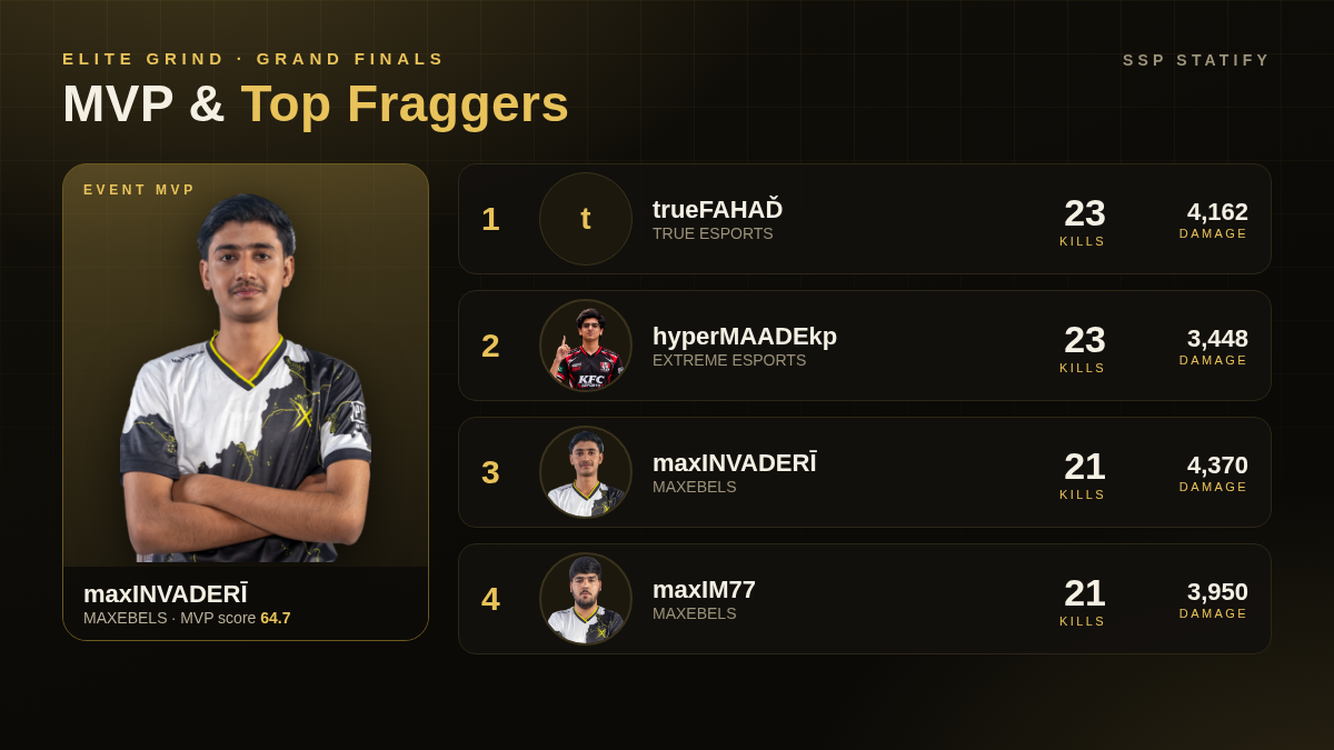 Elite Grind — Grand Finals MVP and top fraggers