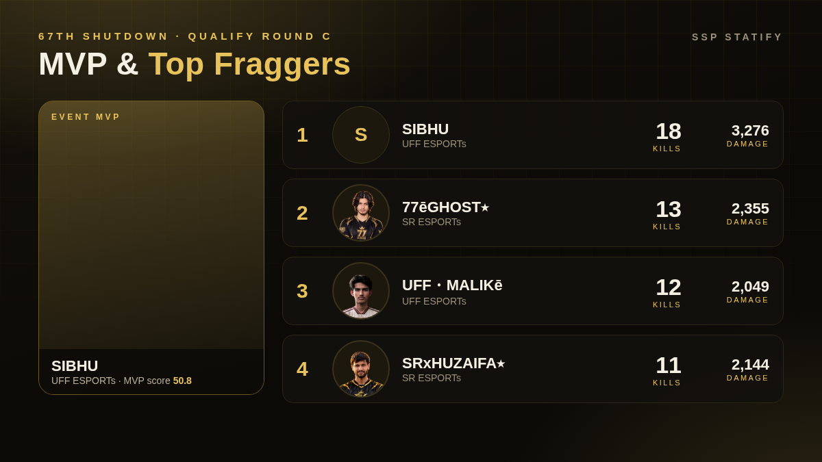67TH Shutdown — Qualify Round C MVP and top fraggers