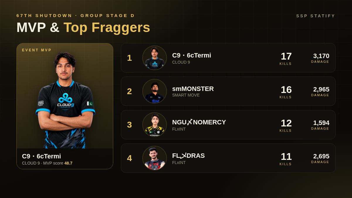 67TH Shutdown — Group Stage D MVP and top fraggers