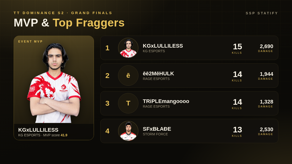 Tt Dominance S2 — Grand Finals MVP and top fraggers