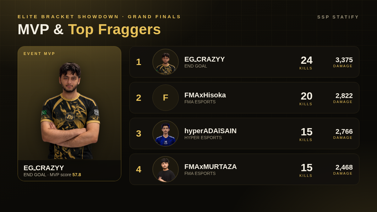 Elite Bracket Showdown — Grand Finals MVP and top fraggers