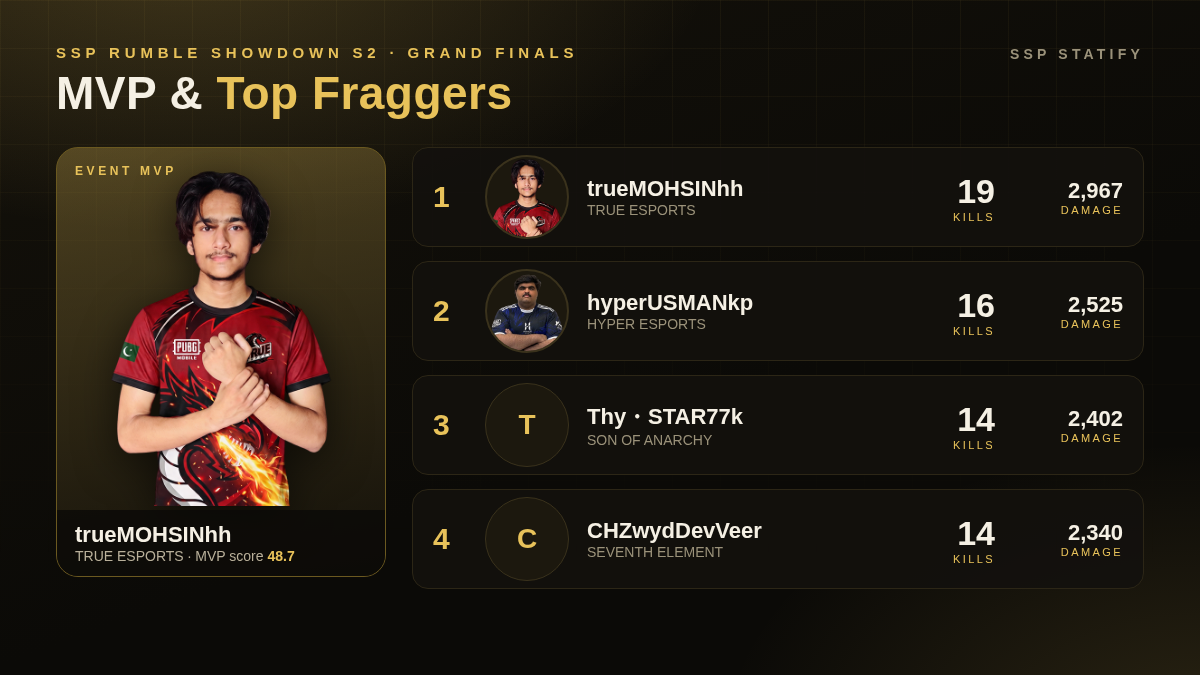 SSP Rumble Showdown S2 MVP and top fraggers