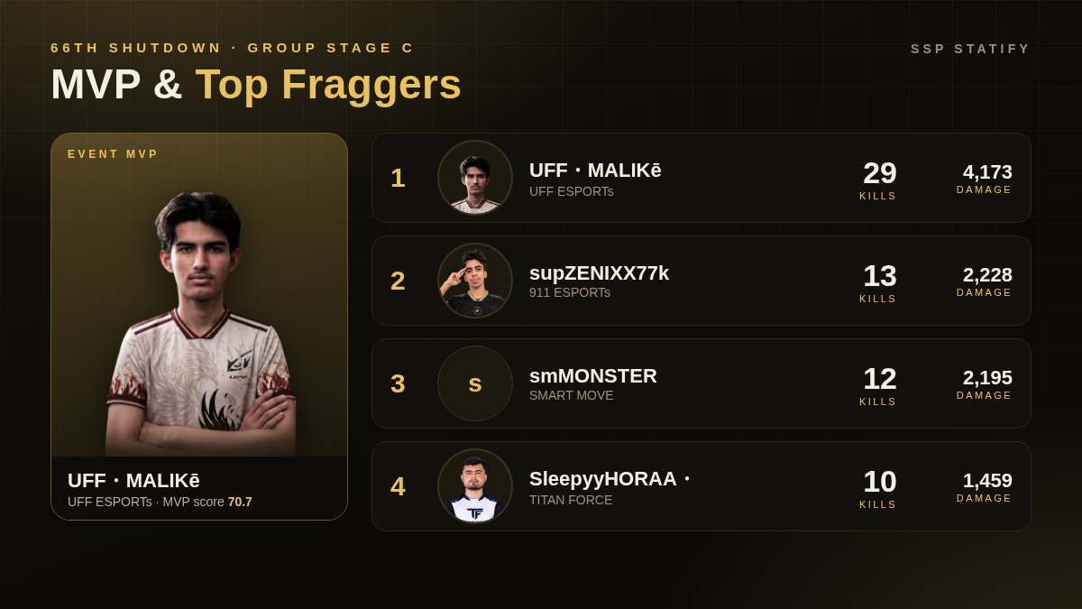 66th Shutdown — Group Stage C MVP and top fraggers