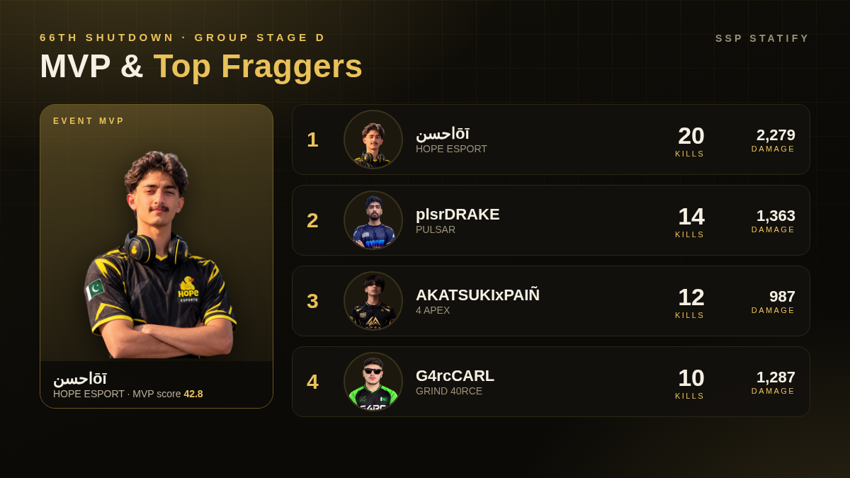 66th Shutdown — Group Stage D MVP and top fraggers