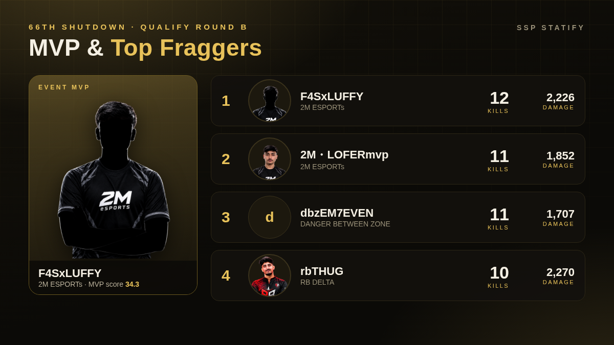 66th Shutdown MVP and top fraggers