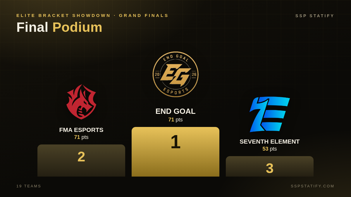 Elite Bracket Showdown — Grand Finals podium