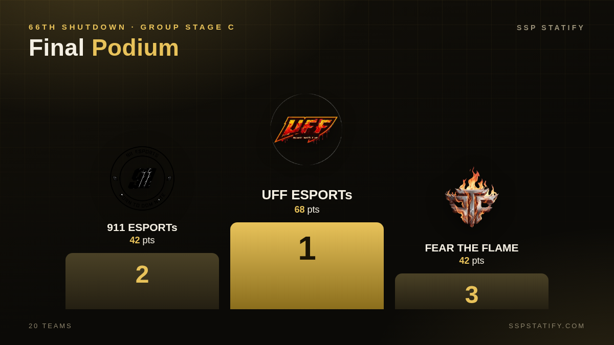 66th Shutdown — Group Stage C podium