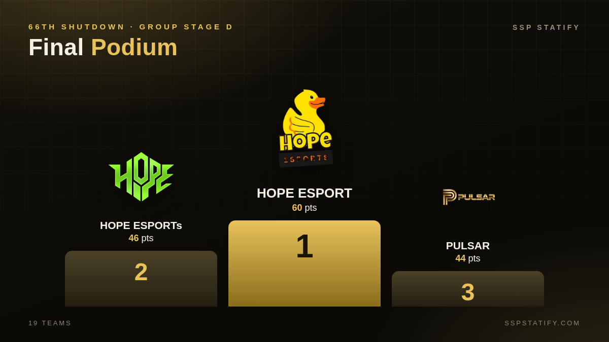 66th Shutdown — Group Stage D podium