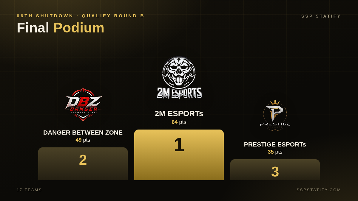 66th Shutdown Grand Finals podium